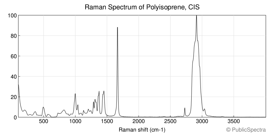 Raman spectrum of Polyisoprene, CIS